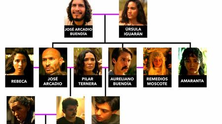 100 Years of Solitude family tree with names and headshots.