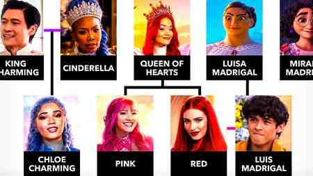 Disney's Descendants: Wicked Wonderland Family Tree