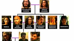 100 Years of Solitude Family Tree - Buendia Relatives In Seasons 1 & 2 of Netflix Series (Pictures)