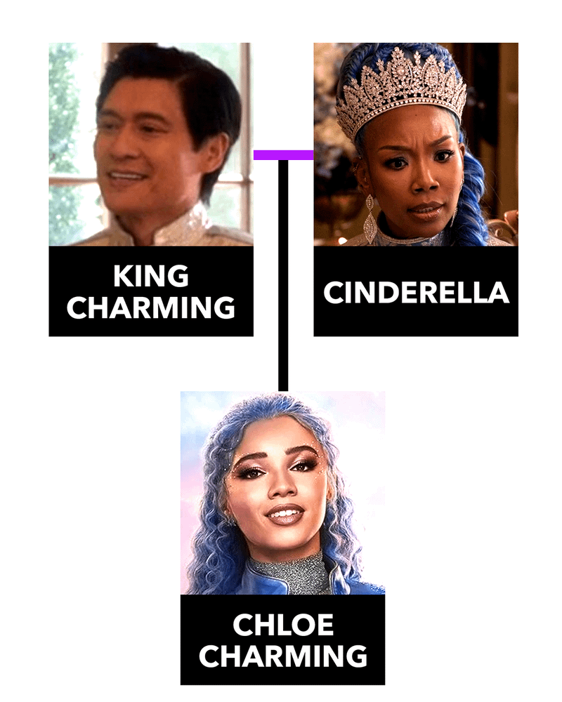Wicked Wonderland family tree for the Charming family.