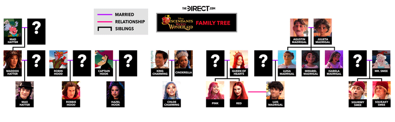 The family tree of Descendants: Wicked Wonderland with headshots of each character, lines indicating different types of relationships between the characters.