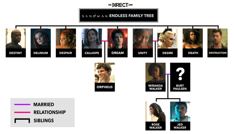 The Sandman Season 2 Family Tree Every Endless Family Member How 