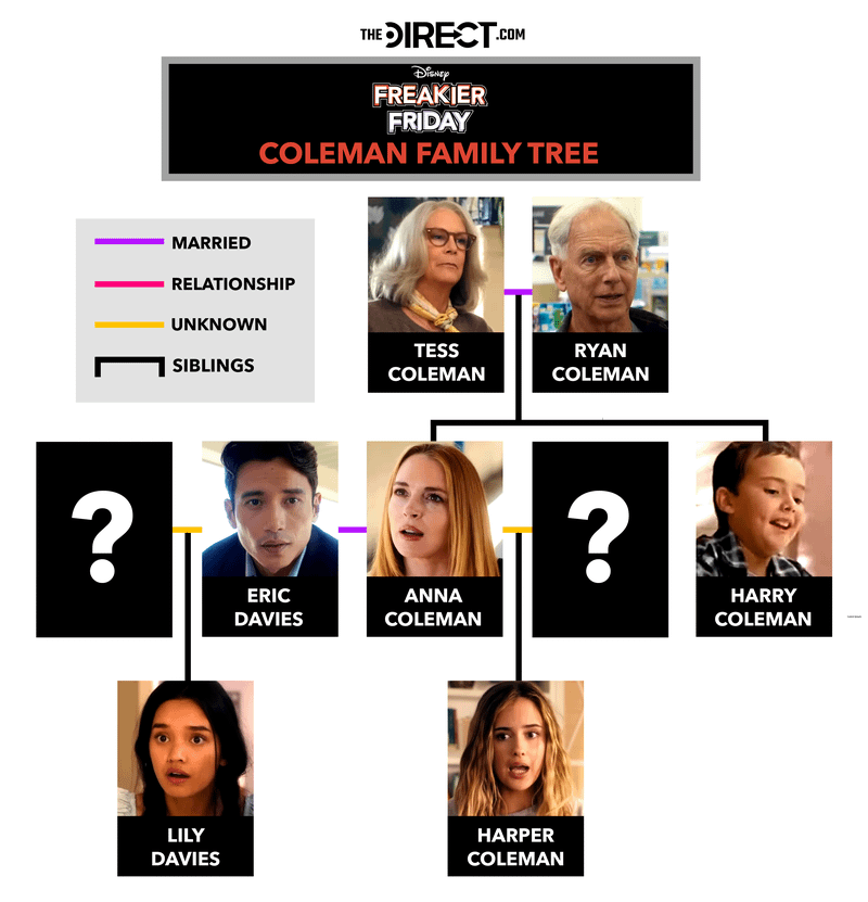 Freakier Friday family tree