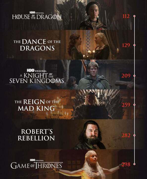 The Game of Thrones universe timeline