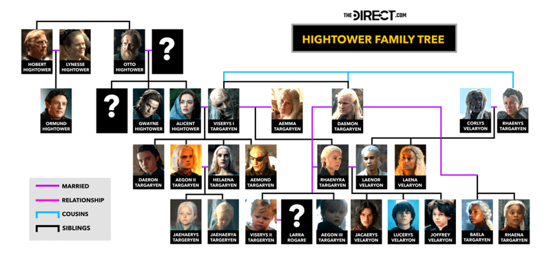The Hightower family tree in HBO's Game of Thrones universe.