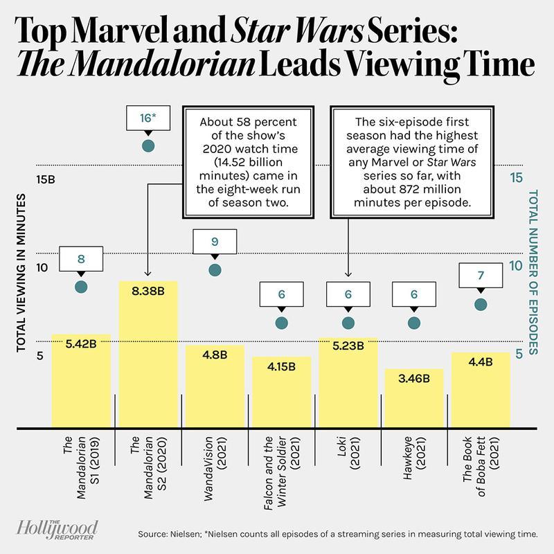 Star Wars Marvel Disney+ Viewing Figures Graph