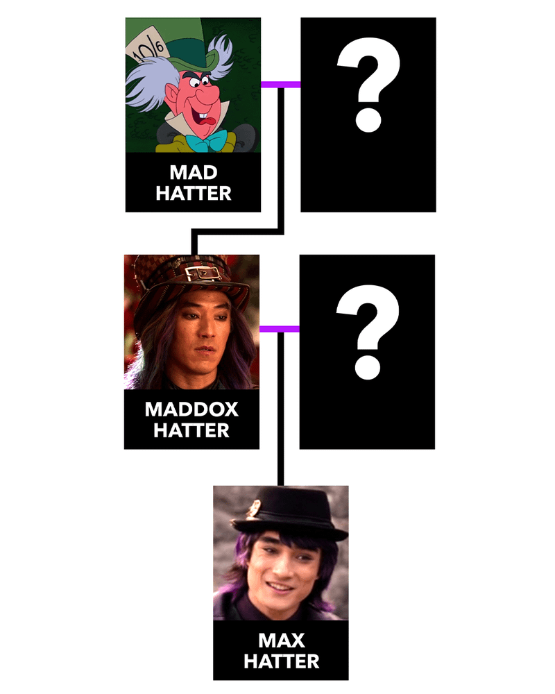 Wicked Wonderland family tree for the Hatters.