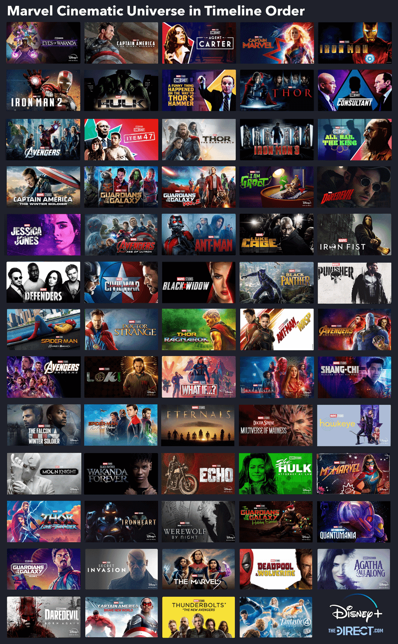 Marvel Cinematic Universe in Timeline Order graphic created by The Direct