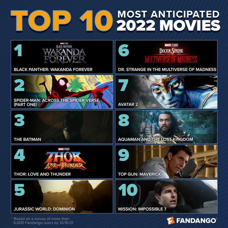 Fandango Top Ten Movies 2022