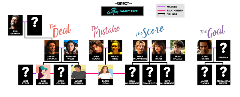 Off Campus Family Tree.