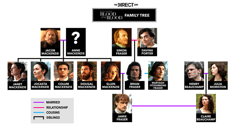 The Outlander: Blood of my Blood family tree