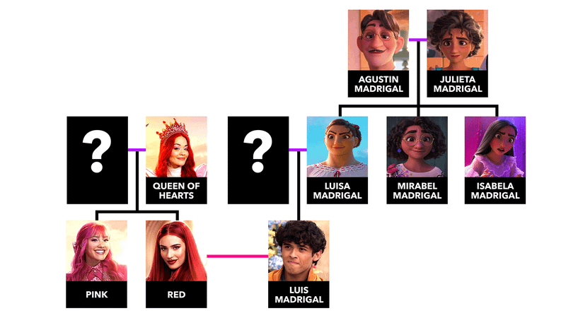 Wicked Wonderland family tree section of Queen of Hearts and the Family Madrigal.