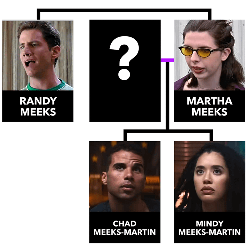 Scream 7 Meeks Family Tree