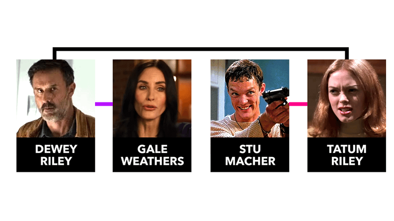 Scream 7 Riley & Withers Family Tree