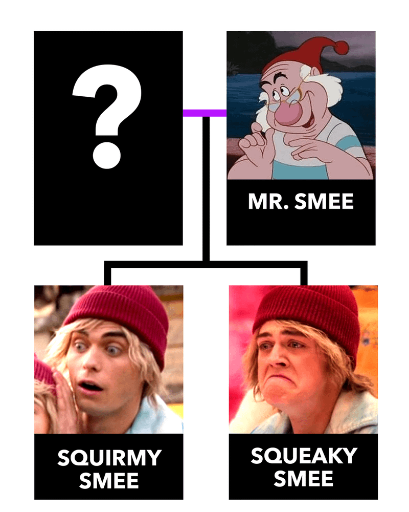 Wicked Wonderland family tree for the Smees.