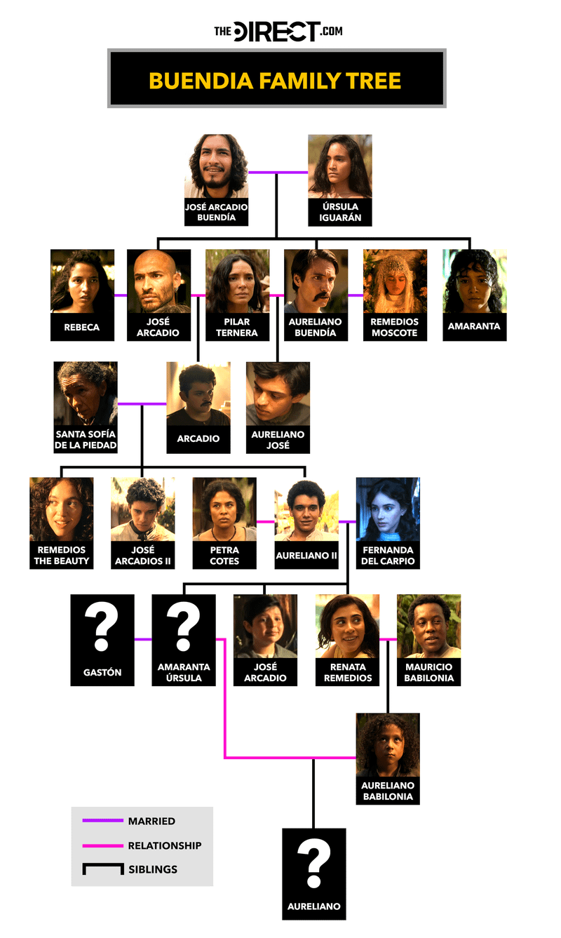100 Years of Solitude family tree with names, headshots, and line between family members.