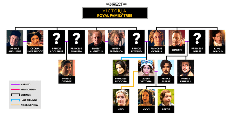 Victoria family tree